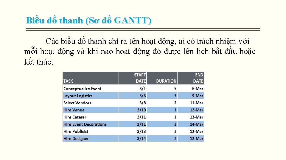 Biểu đồ thanh (Sơ đồ GANTT) Các biểu đồ thanh chỉ ra tên hoạt Biểu đồ thanh (Sơ đồ GANTT) Các biểu đồ thanh chỉ ra tên hoạt