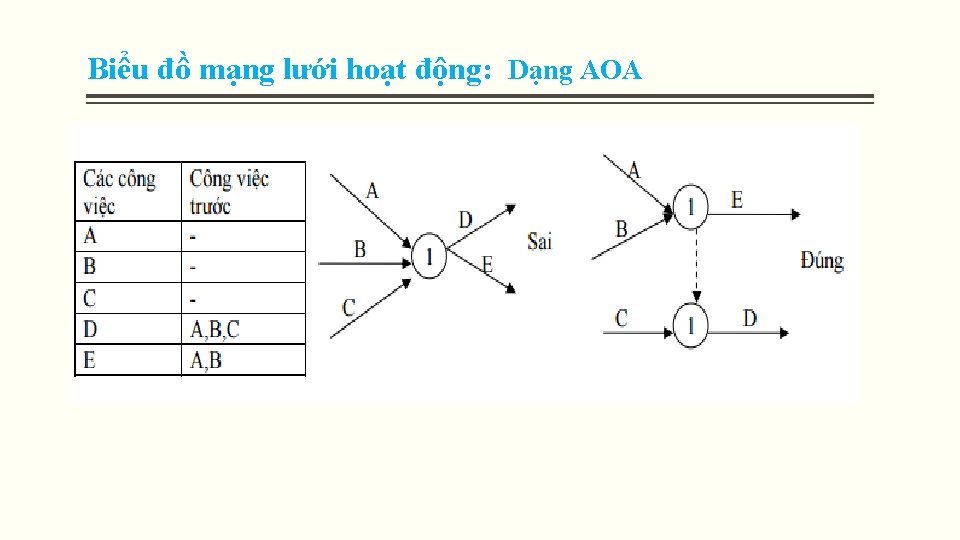Biểu đồ mạng lưới hoạt động: Dạng AOA Biểu đồ mạng lưới hoạt động: Dạng AOA