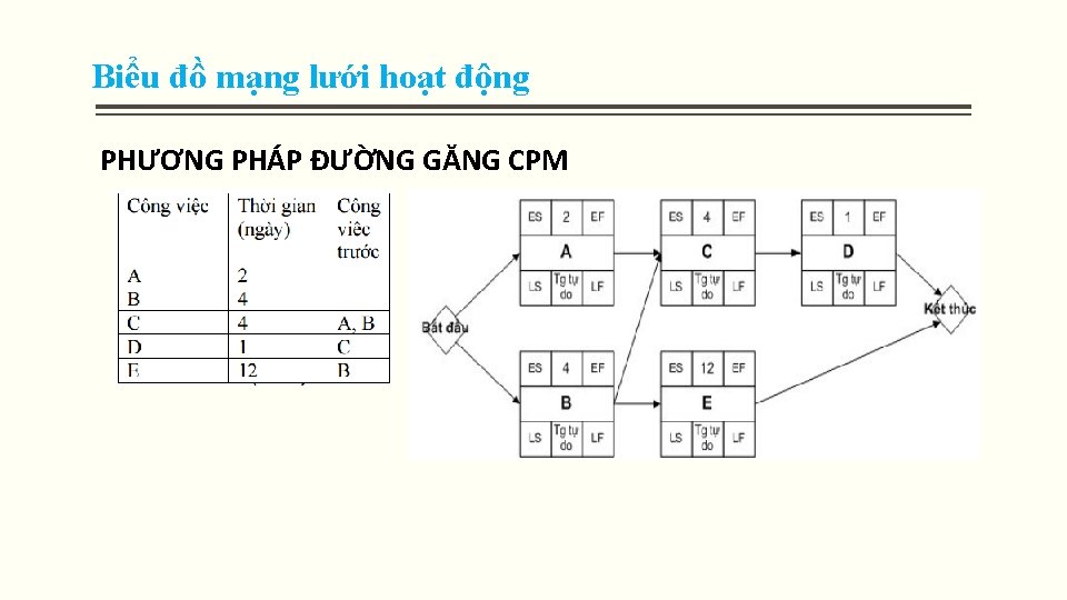 Biểu đồ mạng lưới hoạt động PHƯƠNG PHÁP ĐƯỜNG GĂNG CPM Biểu đồ mạng lưới hoạt động PHƯƠNG PHÁP ĐƯỜNG GĂNG CPM