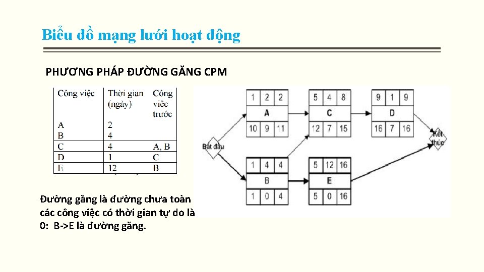 Biểu đồ mạng lưới hoạt động PHƯƠNG PHÁP ĐƯỜNG GĂNG CPM Đường găng là Biểu đồ mạng lưới hoạt động PHƯƠNG PHÁP ĐƯỜNG GĂNG CPM Đường găng là