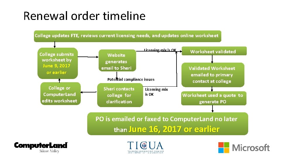 Renewal order timeline College updates FTE, reviews current licensing needs, and updates online worksheet