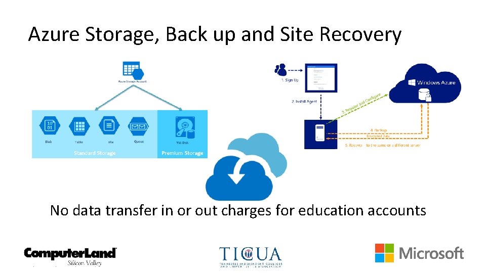 Azure Storage, Back up and Site Recovery No data transfer in or out charges