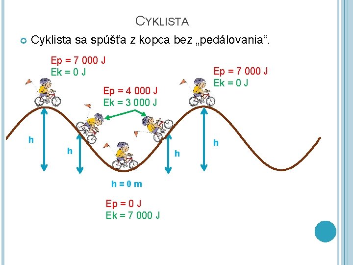 CYKLISTA Cyklista sa spúšťa z kopca bez „pedálovania“. Ep = 7 000 J Ek