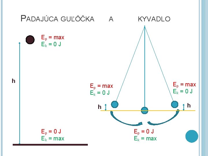 PADAJÚCA GUĽÔČKA A KYVADLO Ep = max Ek = 0 J h h Ep