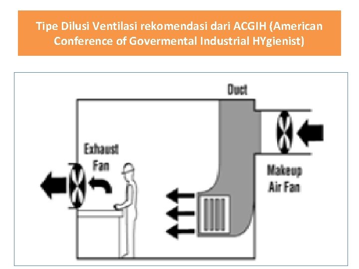 Tipe Dilusi Ventilasi rekomendasi dari ACGIH (American Conference of Govermental Industrial HYgienist) 