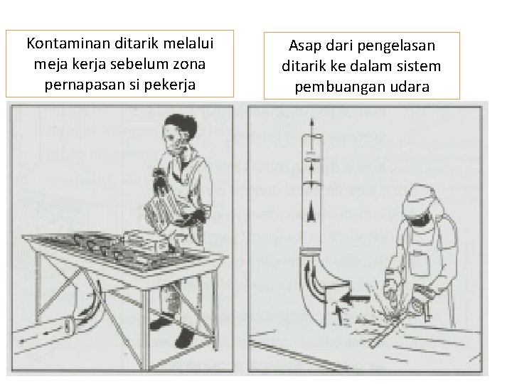 Kontaminan ditarik melalui meja kerja sebelum zona pernapasan si pekerja Asap dari pengelasan ditarik