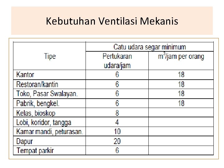Kebutuhan Ventilasi Mekanis 