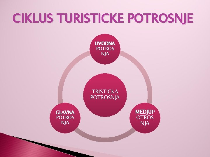 CIKLUS TURISTICKE POTROSNJE UVODNA POTROS NJA TRISTICKA POTROSNJA GLAVNA POTROS NJA MEDJUP OTROS NJA