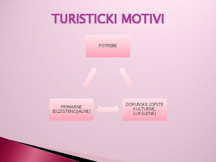 TURISTICKI MOTIVI POTREBE PRIMARNE (EGZISTENCIJALNE) DOPUNSKE (OPSTE KULTURNE, LUKSUZNE) 