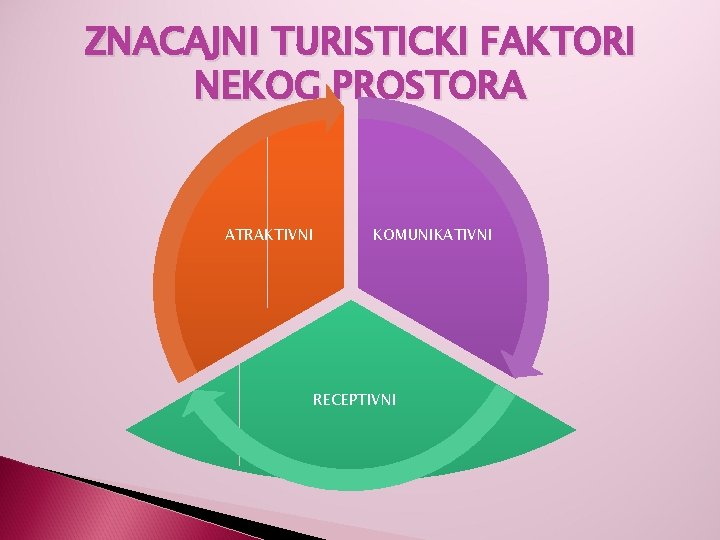 ZNACAJNI TURISTICKI FAKTORI NEKOG PROSTORA ATRAKTIVNI KOMUNIKATIVNI RECEPTIVNI 