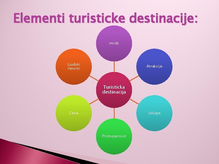 Elementi turisticke destinacije: imidz Ljudski resursi Atrakcije Turisticka destinacija Cena Usluge Pristupacnost 