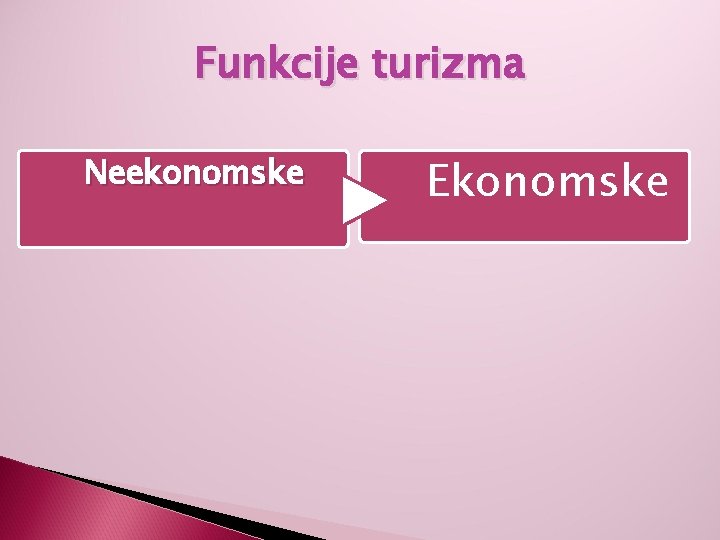 Funkcije turizma Neekonomske Ekonomske 