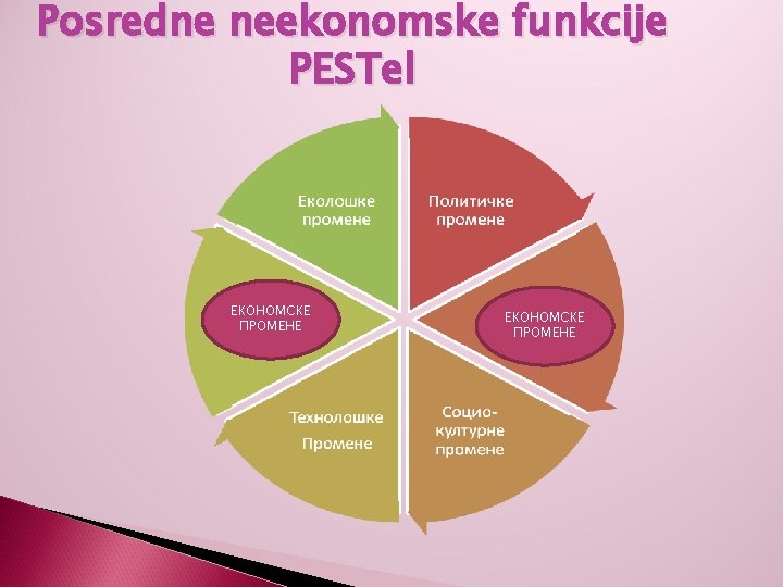 Posredne neekonomske funkcije PESTel ЕКОНОМСКЕ ПРОМЕНЕ 