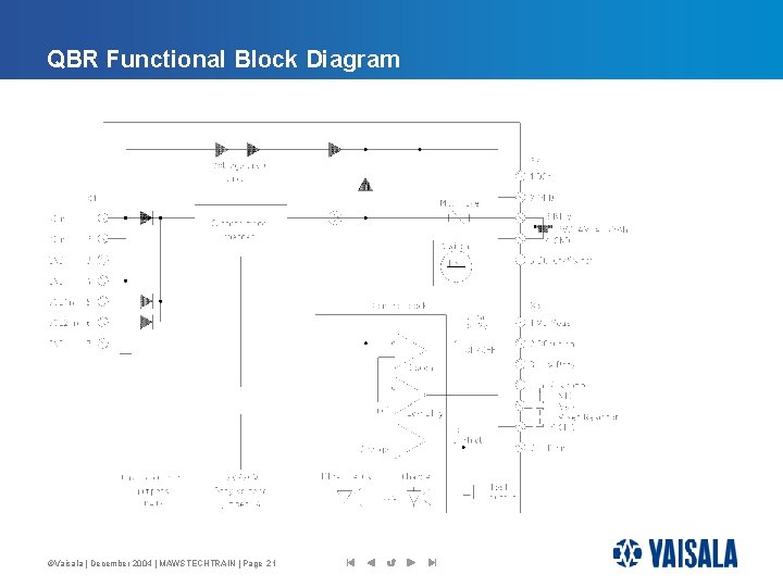 QBR Functional Block Diagram ©Vaisala | December 2004 | MAWSTECHTRAIN | Page 21 