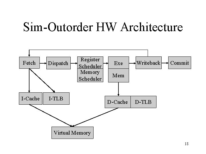 Sim-Outorder HW Architecture Fetch I-Cache Dispatch Register Scheduler Memory Scheduler I-TLB Exe Writeback Commit