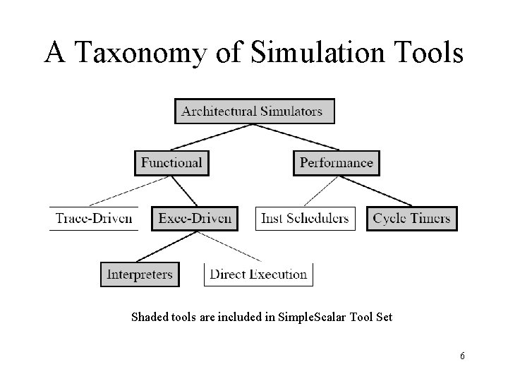 A Taxonomy of Simulation Tools Shaded tools are included in Simple. Scalar Tool Set
