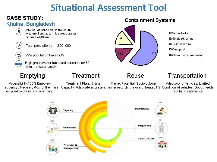 Situational Assessment Tool CASE STUDY: Khulna, Bangladesh Containment Systems Khulna, an urban city in