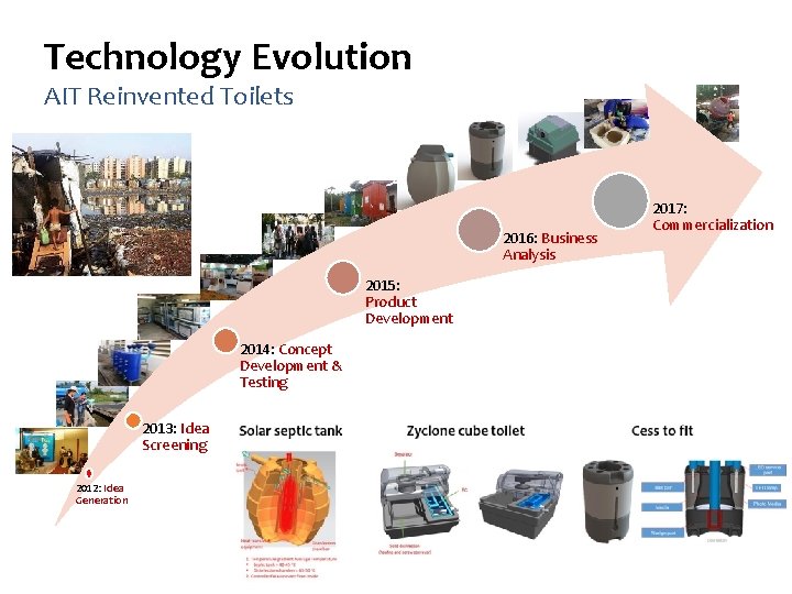 Technology Evolution AIT Reinvented Toilets 2016: Business Analysis 2015: Product Development 2014: Concept Development