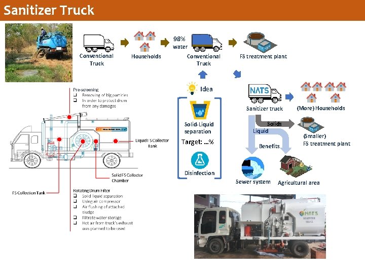 Sanitizer Truck 98% water Conventional Truck Households Conventional Truck FS treatment plant Idea Sanitizer