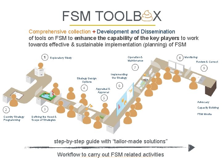 FSM TOOLBOX Comprehensive collection + Development and Dissemination of tools on FSM to enhance