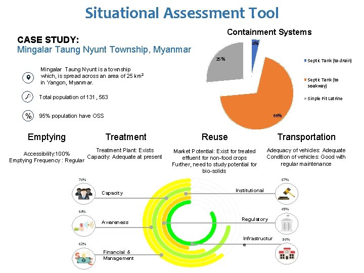 Situational Assessment Tool Containment Systems CASE STUDY: Mingalar Taung Nyunt Township, Myanmar 4% 25%