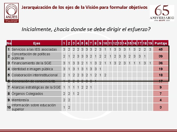 Jerarquización de los ejes de la Visión para formular objetivos Inicialmente, ¿hacia donde se