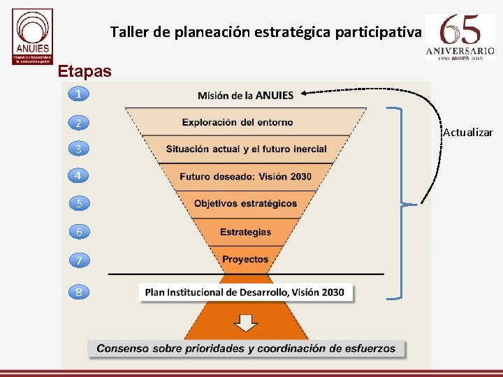 Taller de planeación estratégica participativa Etapas 1 2 3 4 5 6 7 8