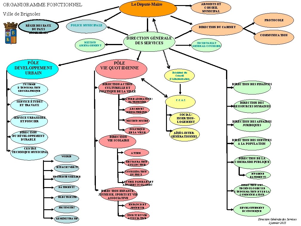 Le Député-Maire ORGANIGRAMME FONCTIONNEL ADJOINTS ET CONSEIL MUNICIPAL Ville de Brignoles PROTOCOLE RÉGIE DES