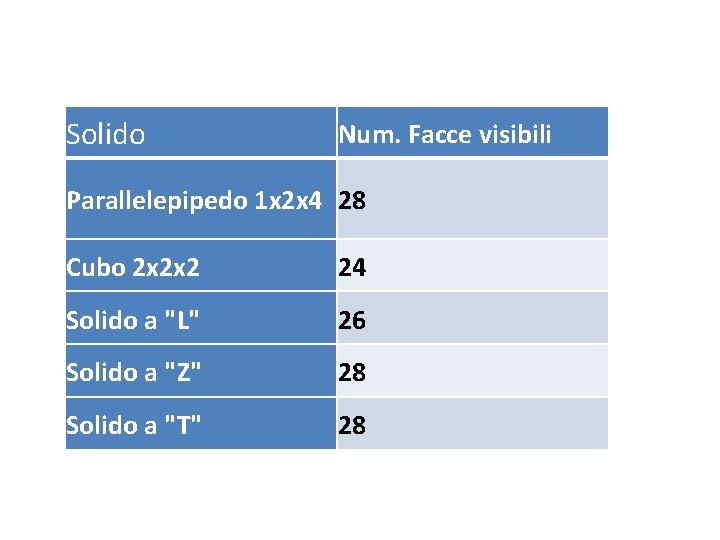 Solido Num. Facce visibili Parallelepipedo 1 x 2 x 4 28 Cubo 2 x
