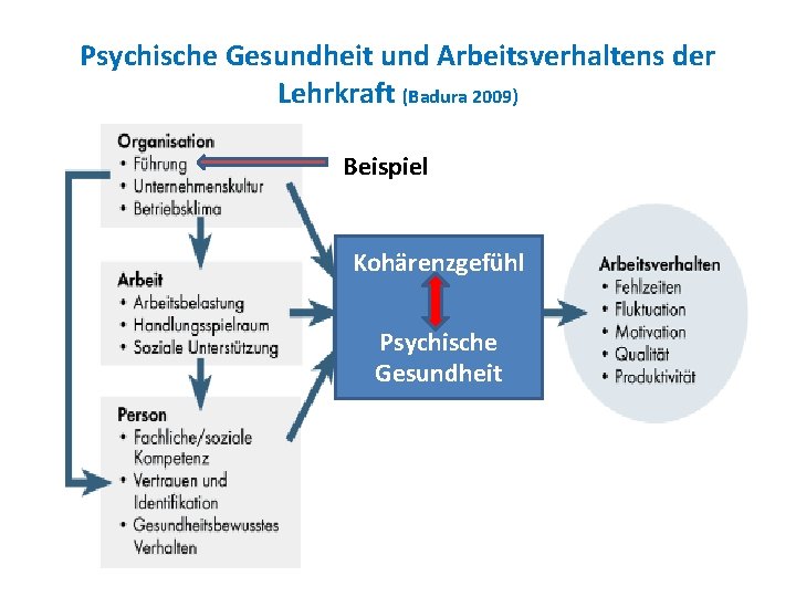 Psychische Gesundheit und Arbeitsverhaltens der Lehrkraft (Badura 2009) Beispiel Kohärenzgefühl Psychische Gesundheit 