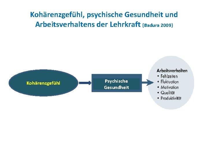 Kohärenzgefühl, psychische Gesundheit und Arbeitsverhaltens der Lehrkraft (Badura 2009) Kohärenzgefühl Psychische Gesundheit 