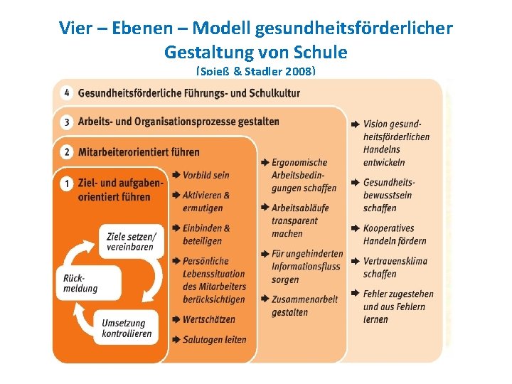 Vier – Ebenen – Modell gesundheitsförderlicher Gestaltung von Schule (Spieß & Stadler 2008) 