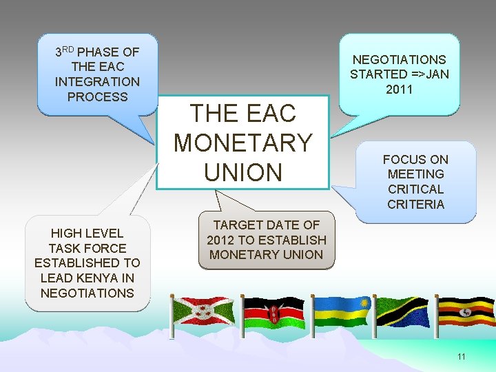 3 RD PHASE OF THE EAC INTEGRATION PROCESS HIGH LEVEL TASK FORCE ESTABLISHED TO