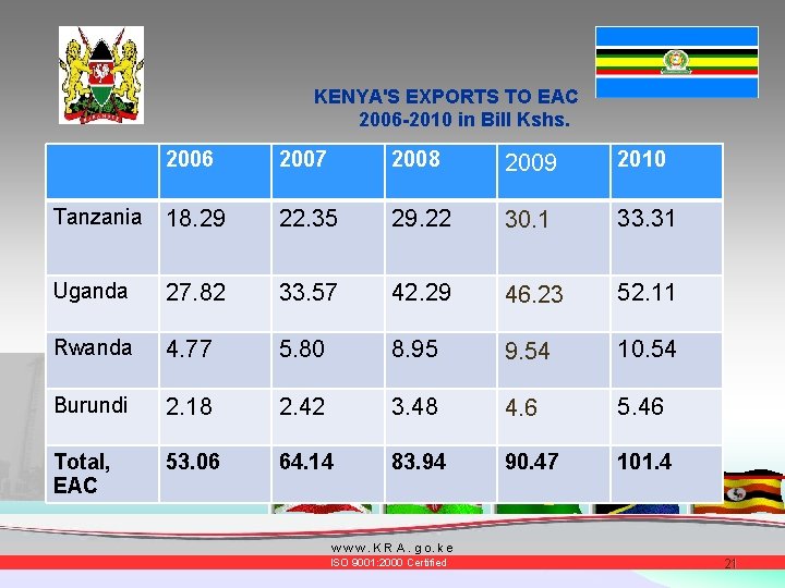 KENYA'S EXPORTS TO EAC 2006 -2010 in Bill Kshs. 2006 2007 2008 2009 2010