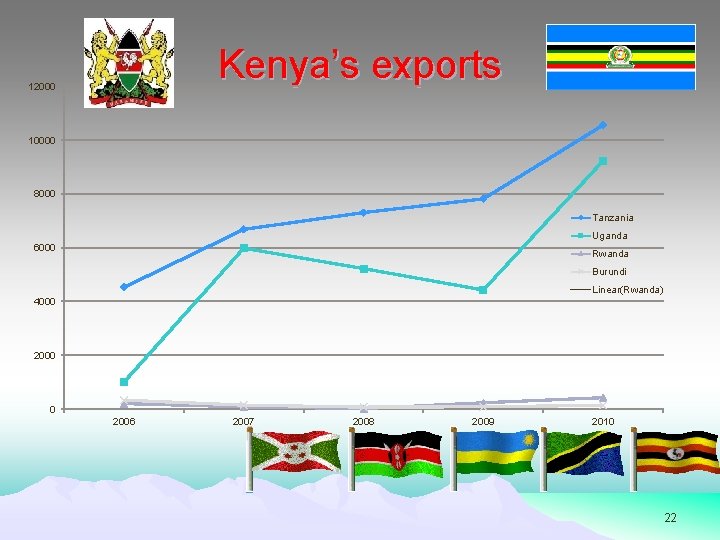 Kenya’s exports 12000 10000 8000 Tanzania Uganda 6000 Rwanda Burundi Linear(Rwanda) 4000 2000 0