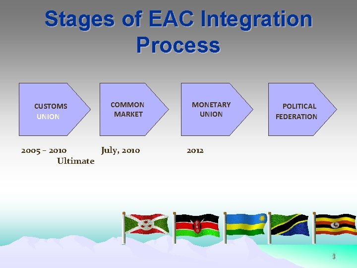 Stages of EAC Integration Process CUSTOMS UNION COMMON MARKET 2005 – 2010 July, 2010