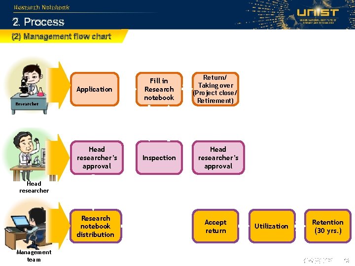 Research Notebook 2. Process (2) Management flow chart Application Researcher Head researcher’s approval Fill