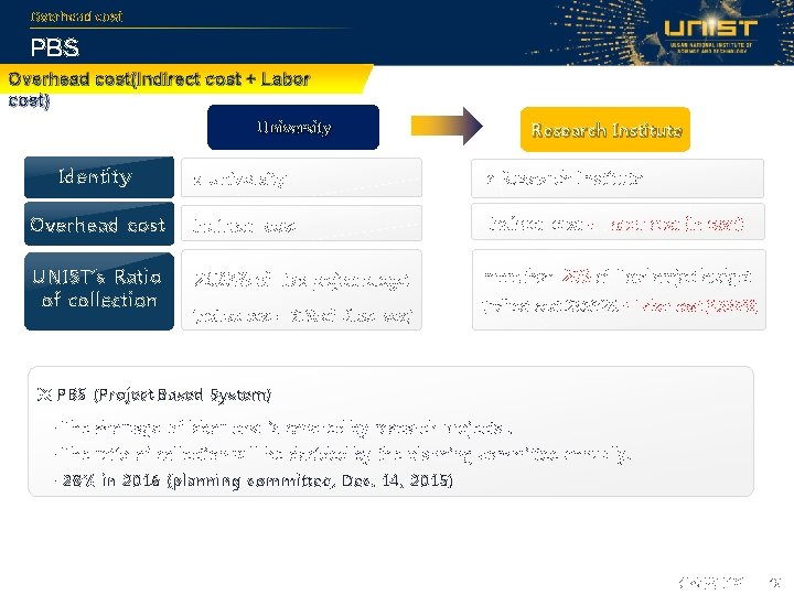 Overhead cost PBS Overhead cost(Indirect cost + Labor cost) University Identity Research Institute a