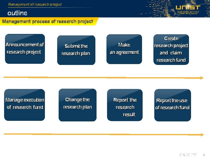 Management of research project outline Management process of research project Announcement of research project