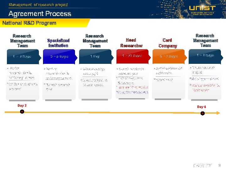 Management of research project Agreement Process National R&D Program Research Management Team 1 ~