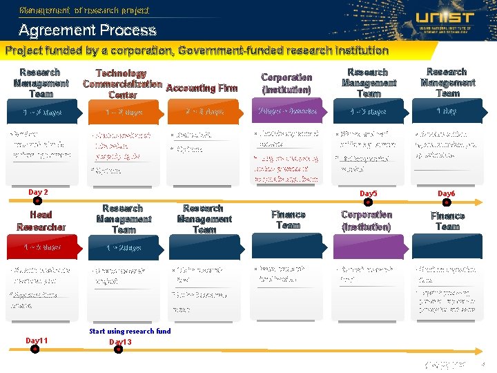 Management of research project Agreement Process Project funded by a corporation, Government-funded research institution