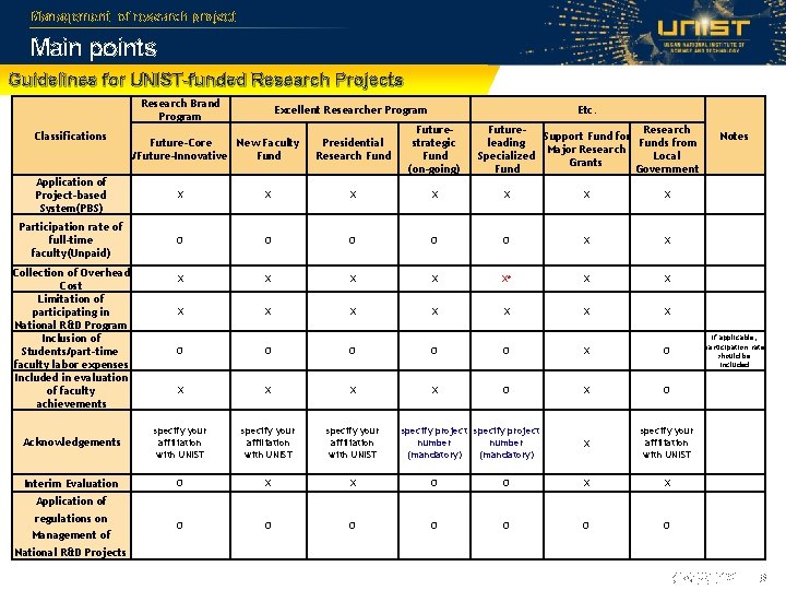 Management of research project Main points Guidelines for UNIST-funded Research Projects Research Brand Program