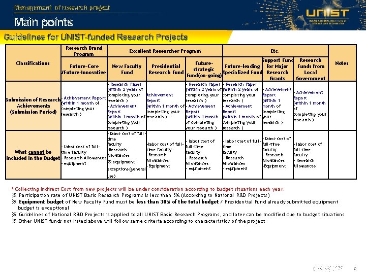 Management of research project Main points Guidelines for UNIST-funded Research Projects Research Brand Program