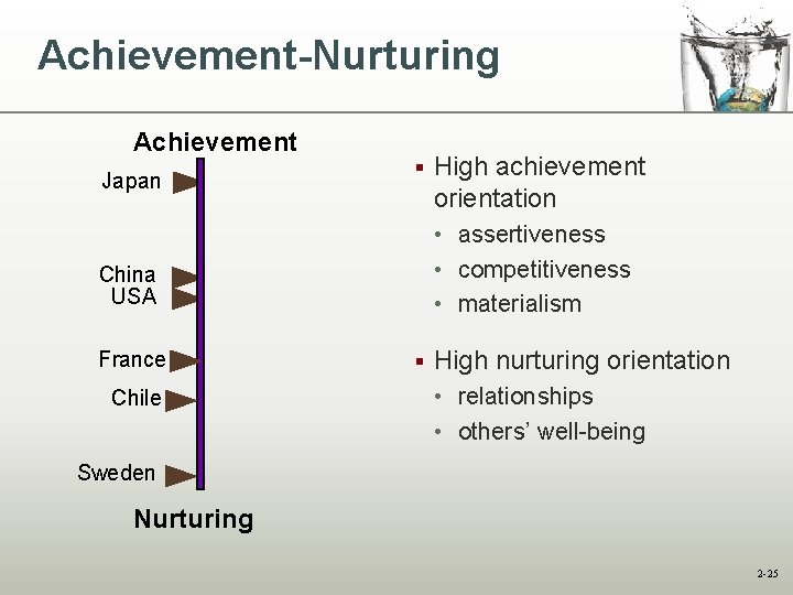 Achievement-Nurturing Achievement Japan § • assertiveness • competitiveness • materialism China USA France Chile Achievement-Nurturing Achievement Japan § • assertiveness • competitiveness • materialism China USA France Chile