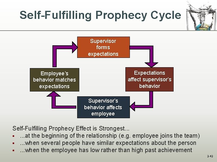 Self-Fulfilling Prophecy Cycle Supervisor forms expectations Expectations affect supervisor’s behavior Employee’s behavior matches expectations Self-Fulfilling Prophecy Cycle Supervisor forms expectations Expectations affect supervisor’s behavior Employee’s behavior matches expectations