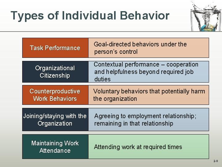 Types of Individual Behavior Task Performance Organizational Citizenship Counterproductive Work Behaviors Joining/staying with the Types of Individual Behavior Task Performance Organizational Citizenship Counterproductive Work Behaviors Joining/staying with the