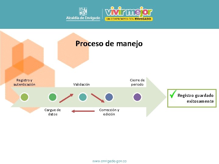 Proceso de manejo Registro y autenticación Cierre de periodo Validación Registro guardado exitosamente Cargue