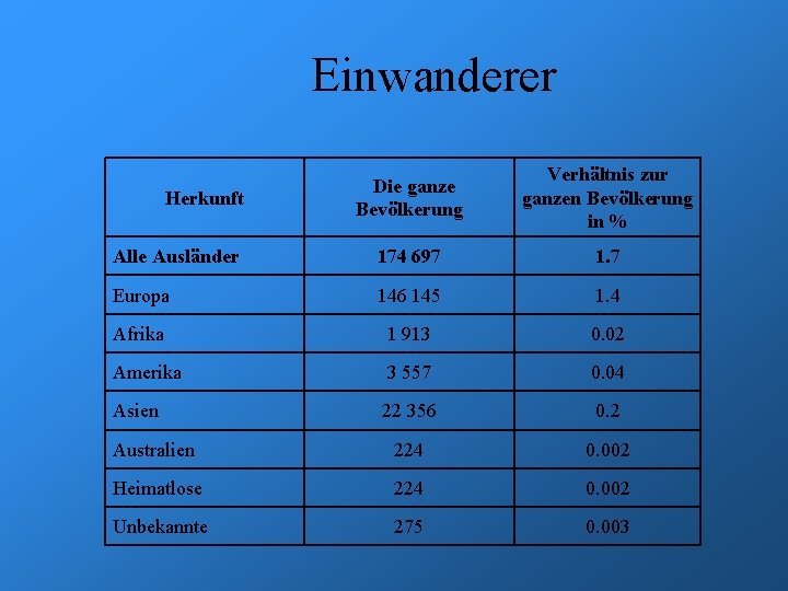 Einwanderer Die ganze Bevölkerung Verhältnis zur ganzen Bevölkerung in % Alle Ausländer 174 697