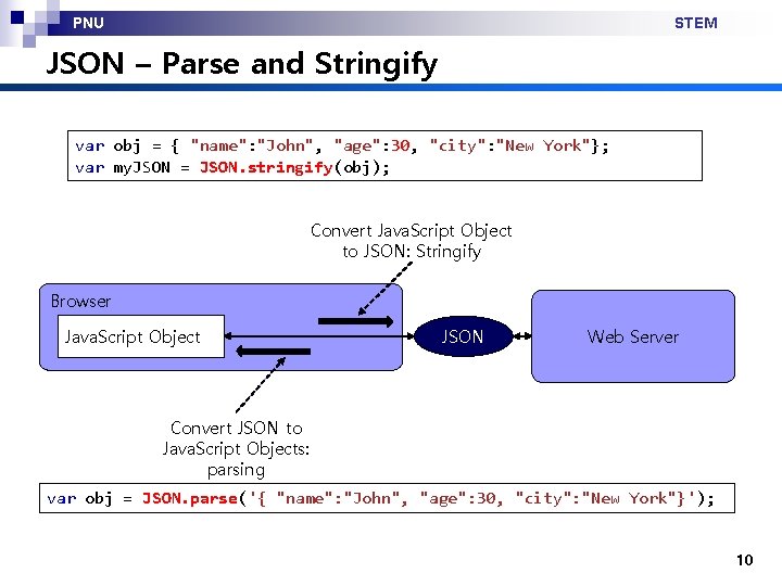PNU STEM JSON – Parse and Stringify var obj = { "name": "John", "age":