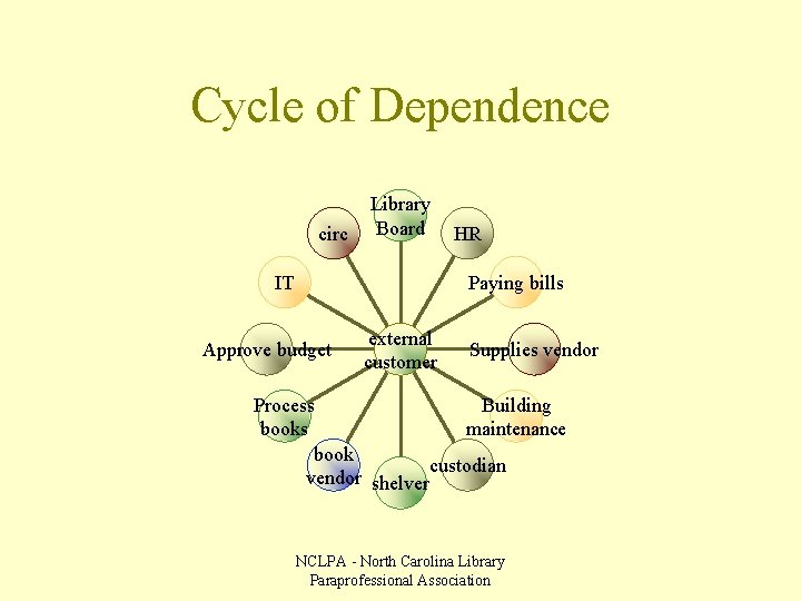 Cycle of Dependence circ Library Board IT HR Paying bills Approve budget external customer